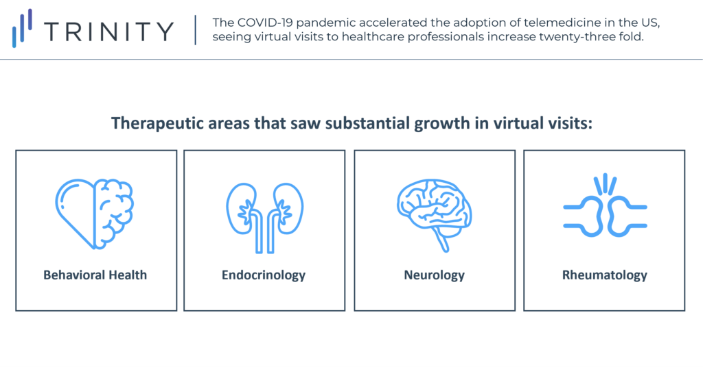 The COVID-19 pandemic accelerated the adoption of telemedicine in the US, seeing virtual visits to healthcare professionals increase twenty-three fold.