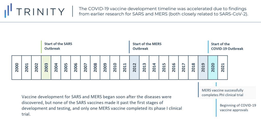 The COVID-19 vaccine development timeline was accelerated due to findings from earlier research for SARS and MERS (both closely related to SARS-COV-2)