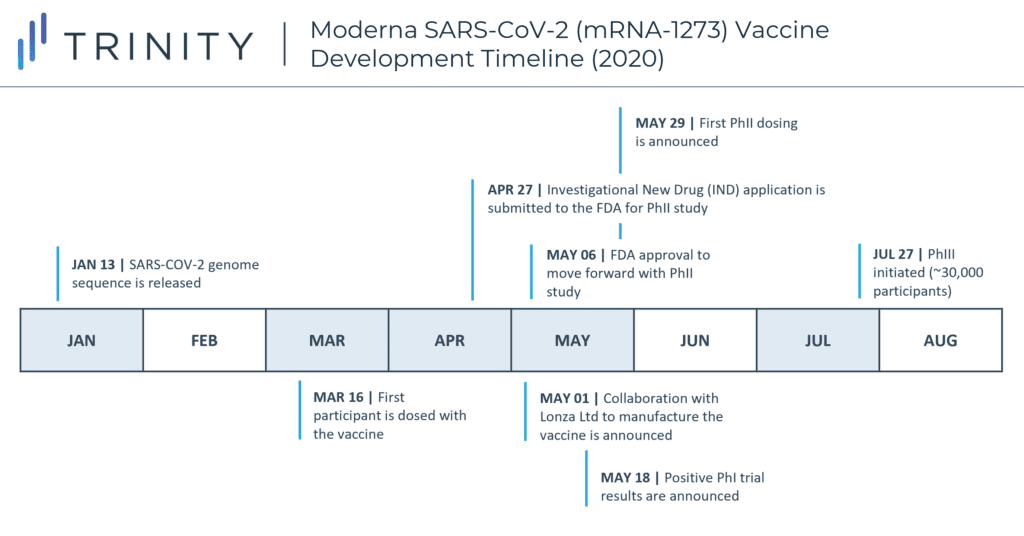 Moderna SARS-COV-2 (mRNA-1273) Vaccine Development Timeline (2020)