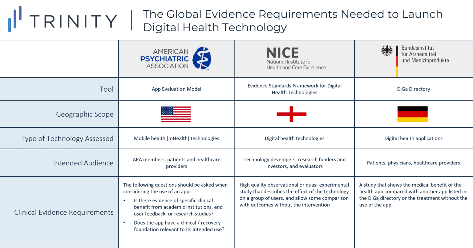 Global Evidence Requirements To Launch A Digital Health Technology ...