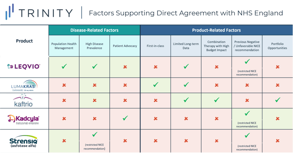 Factors Supporting Direct Agreement With NHS England