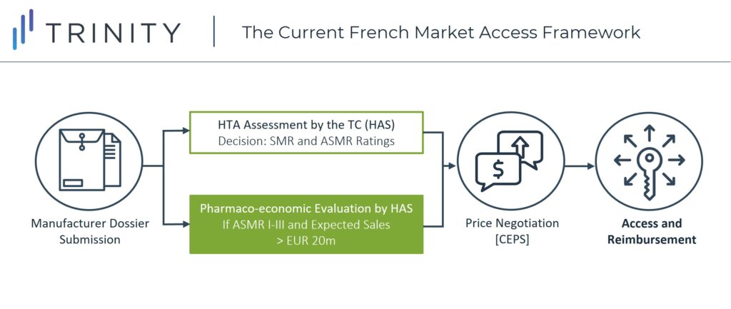 The Current French Market Access Framework