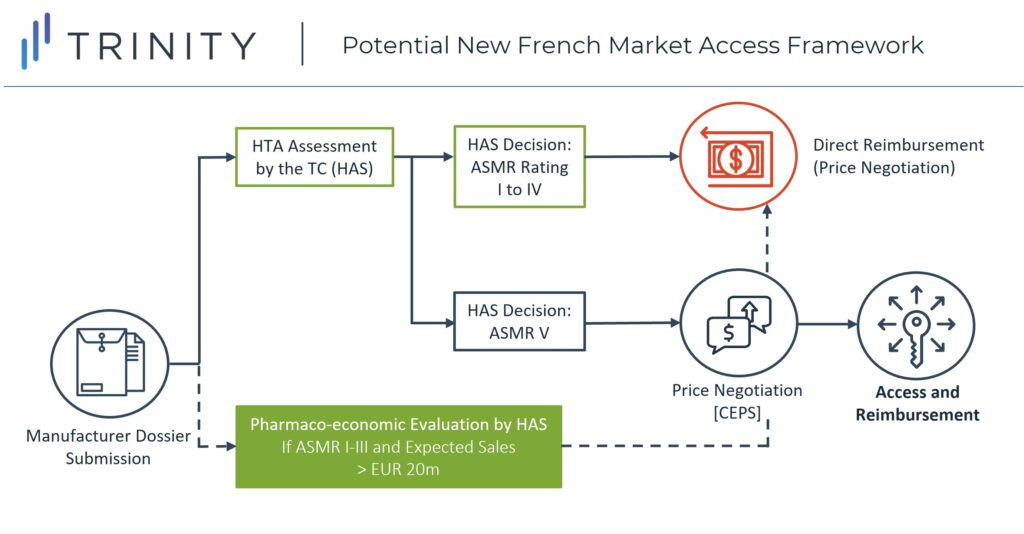 Potential New French Market Access Framework