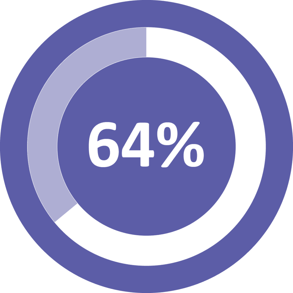 64% with a pie chart