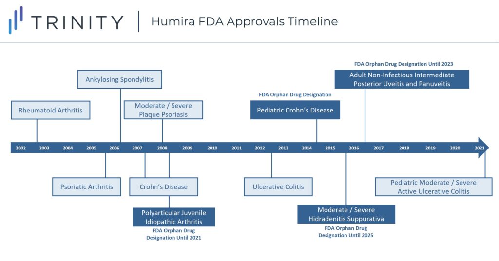 Humira FDA Approvals Timeline, from 2002, beginning with Rheumatoid Arthritis to 2021, with Pediatric Moderate/Severe Active Ulcerative Colitis