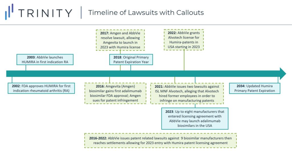 Trinity Timeline of Lawsuits with Callouts
