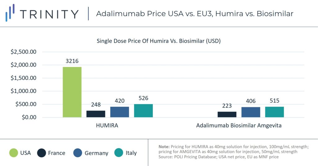 Adalimumab Price USA vs. EU3, Humira vs. Biosimilar