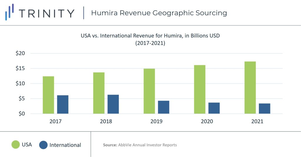 USA vs International Revenue for Humira, in Billions USD (2017-2021)