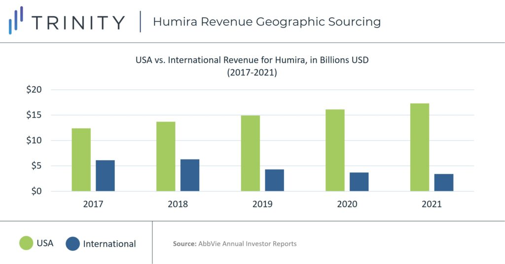 The Humira Case Exploring the Blockbuster Ahead of United States