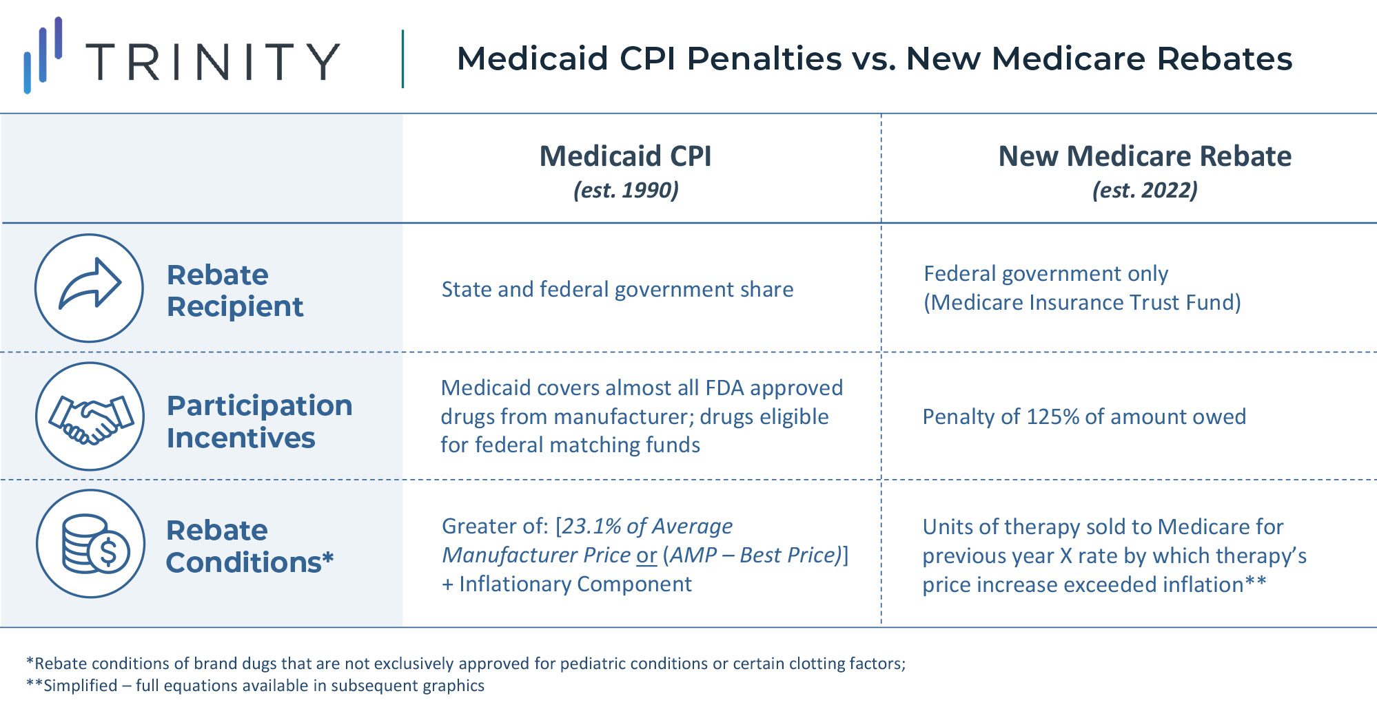 Medicaid CPI Penalties vs. New Medicare Rebates