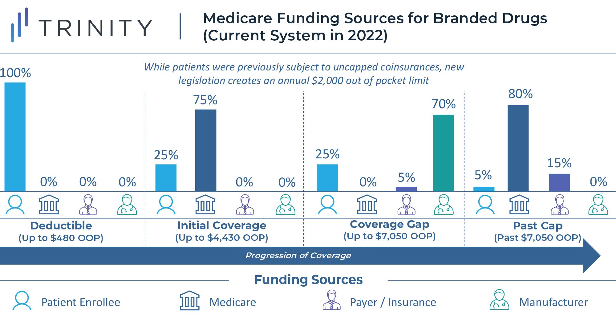 Medicare Funding Sources for Branded Drugs (Current System in 2022)