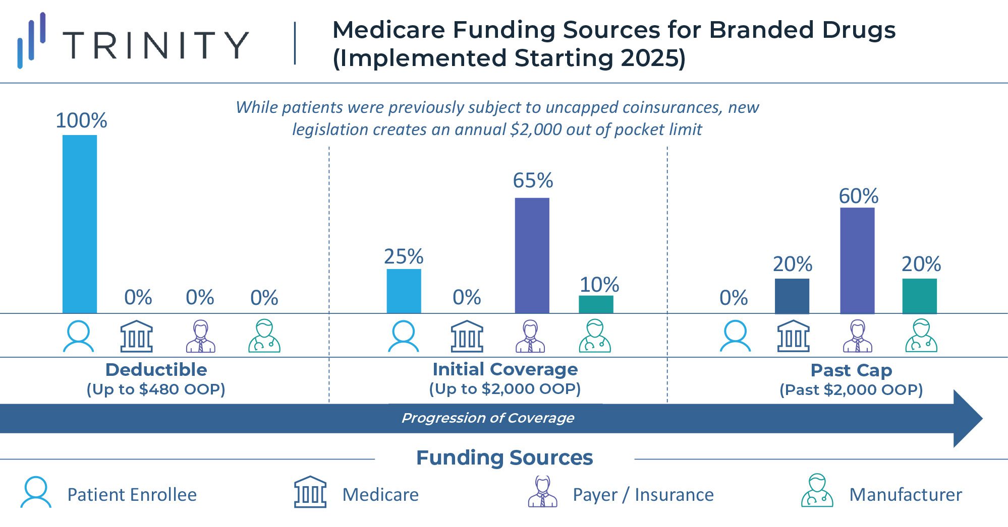 Medicare Funding Sources for Branded Drugs (Implemented Starting 2025)