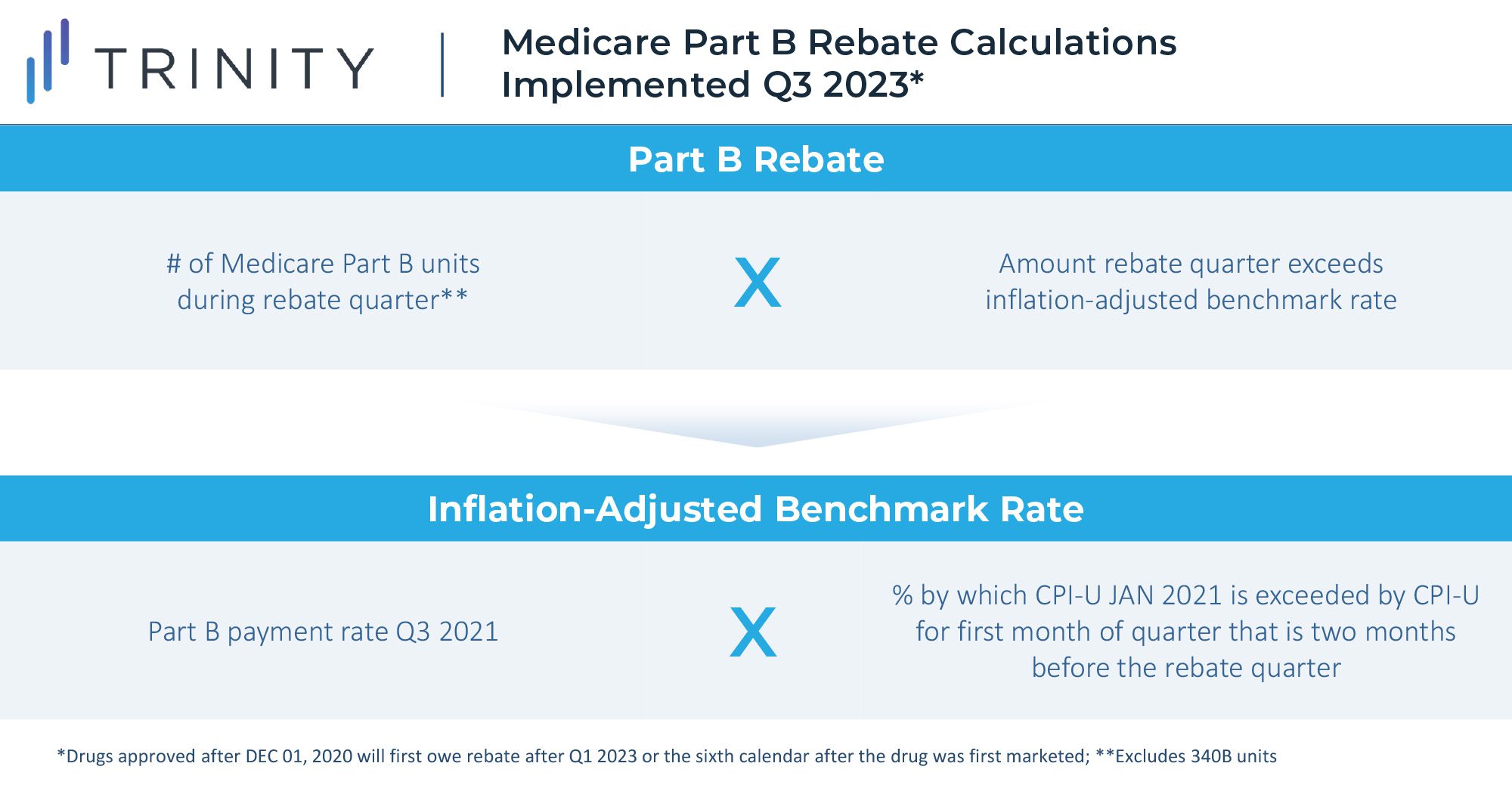 Medicare Part B Rebate Calculations Implemented Q3 2023