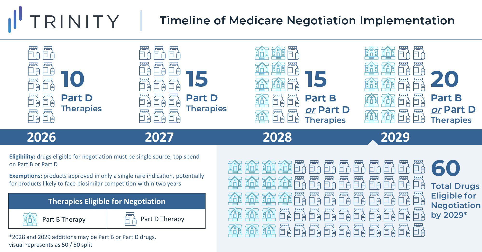 Timeline of Medicare Negotiation Implementation