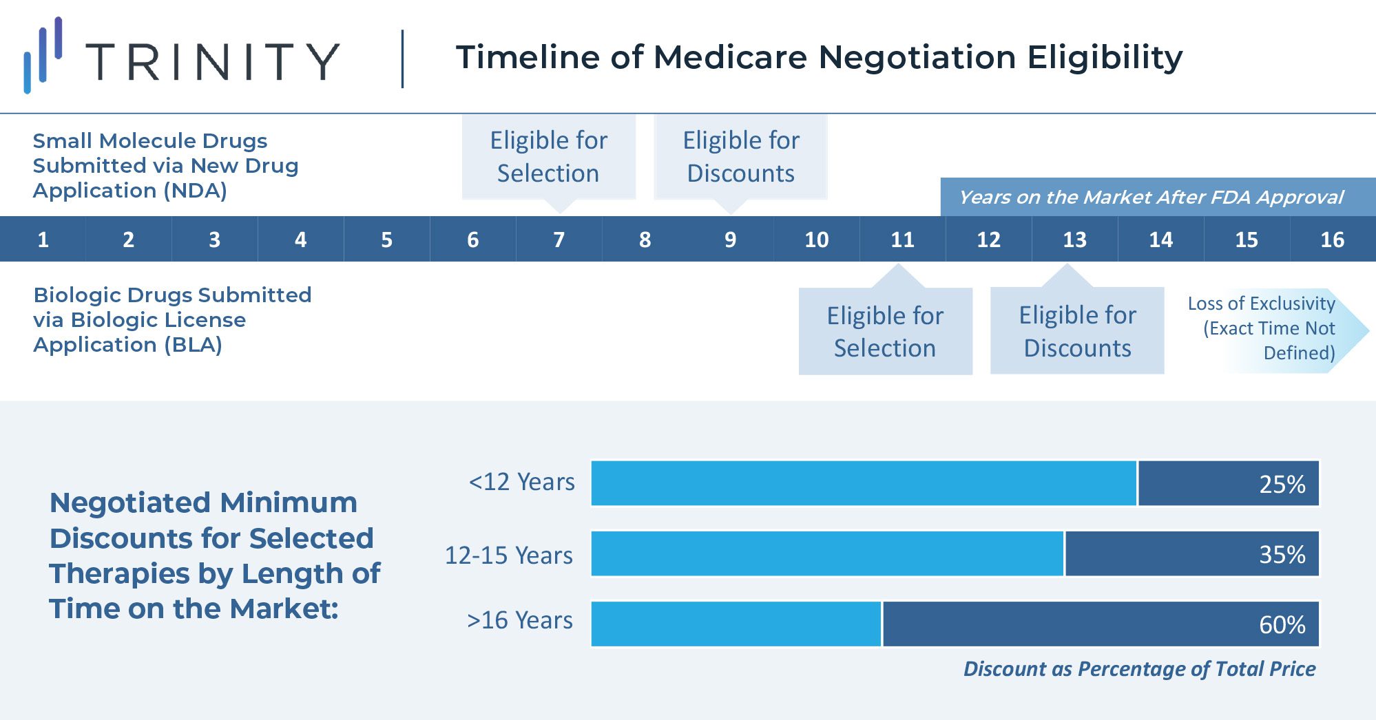 Timeline of Medicare Negotiation Eligibility