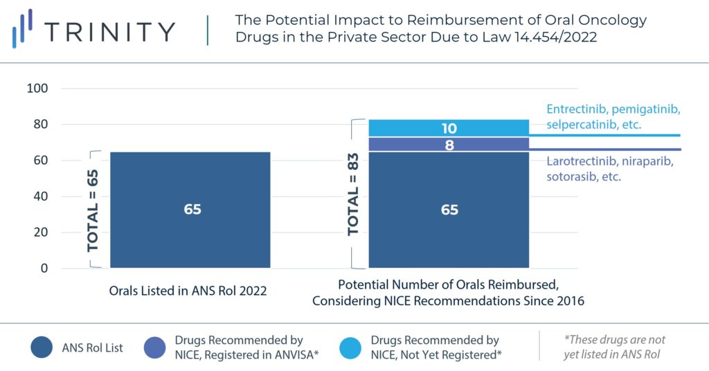 Bar chart: 18 more oral drugs could be reimbursed in Brazil's private sector due to law 14.454/2022