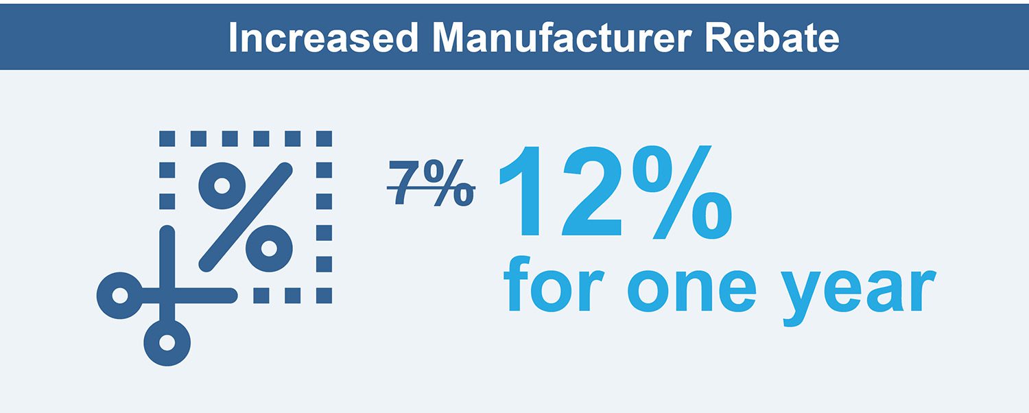 Increased Manufacturer Rebate: was 7%, is now 12% for one year