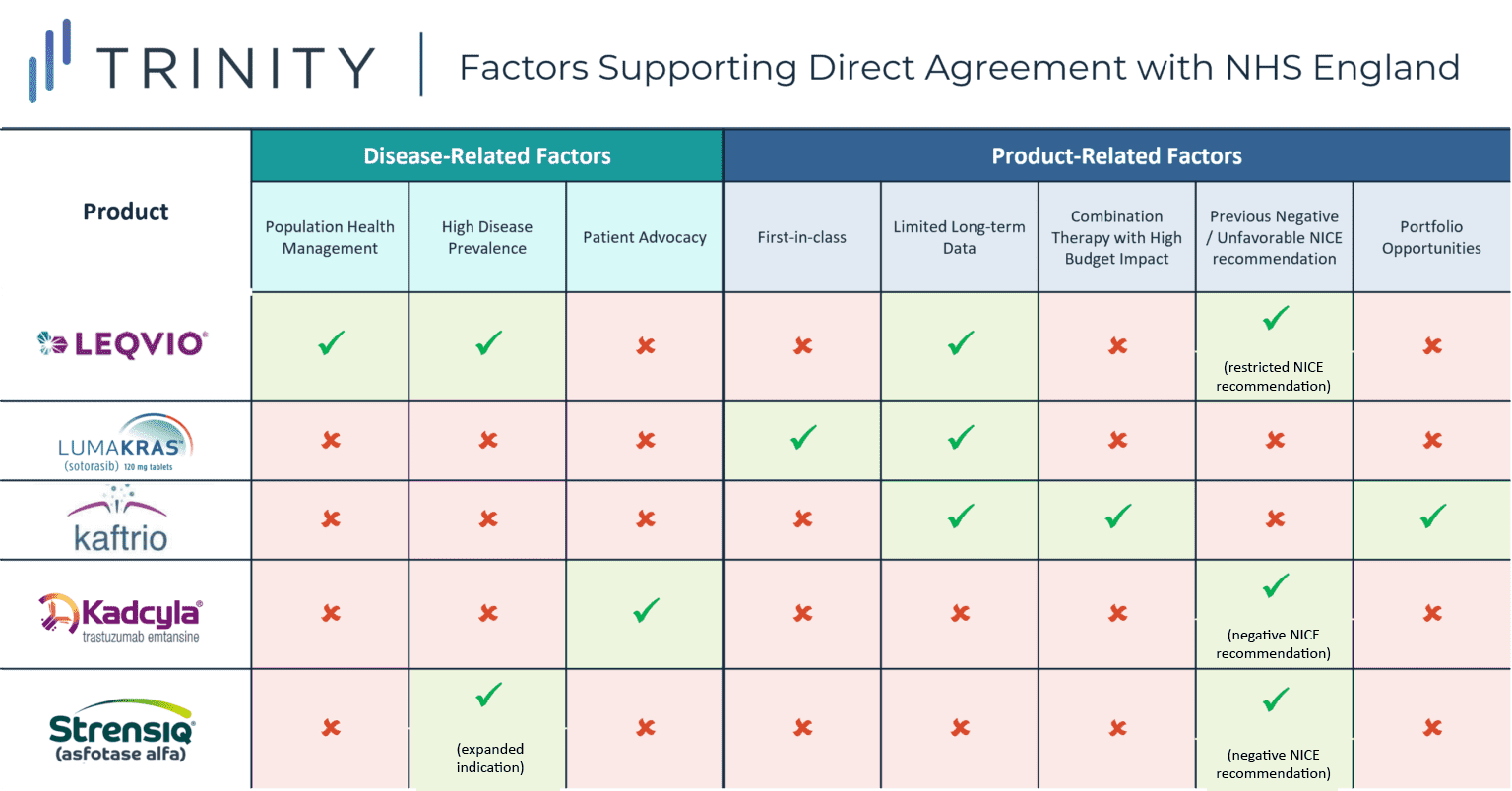 Factors Supporting Direct Agreement with NHS England