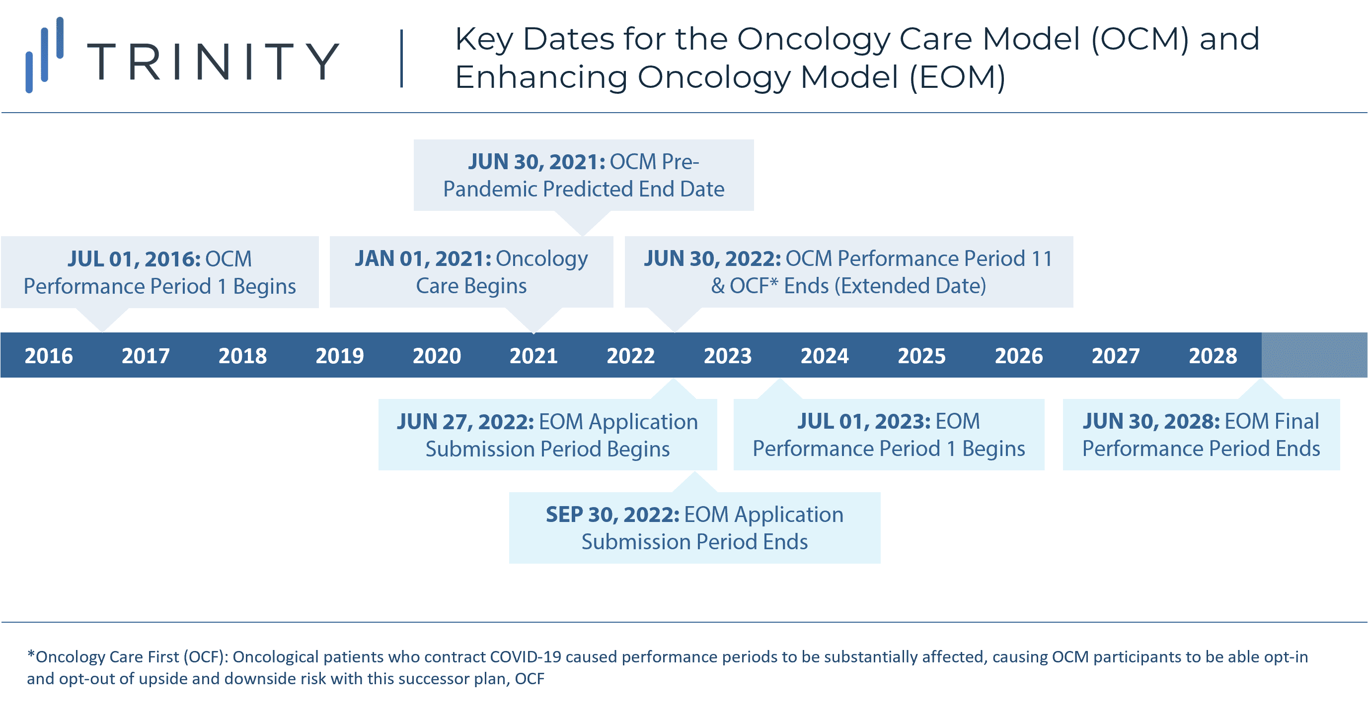 Timeline of the OCM and EOM key dates; the EOM has a projected start date of July 01 2023