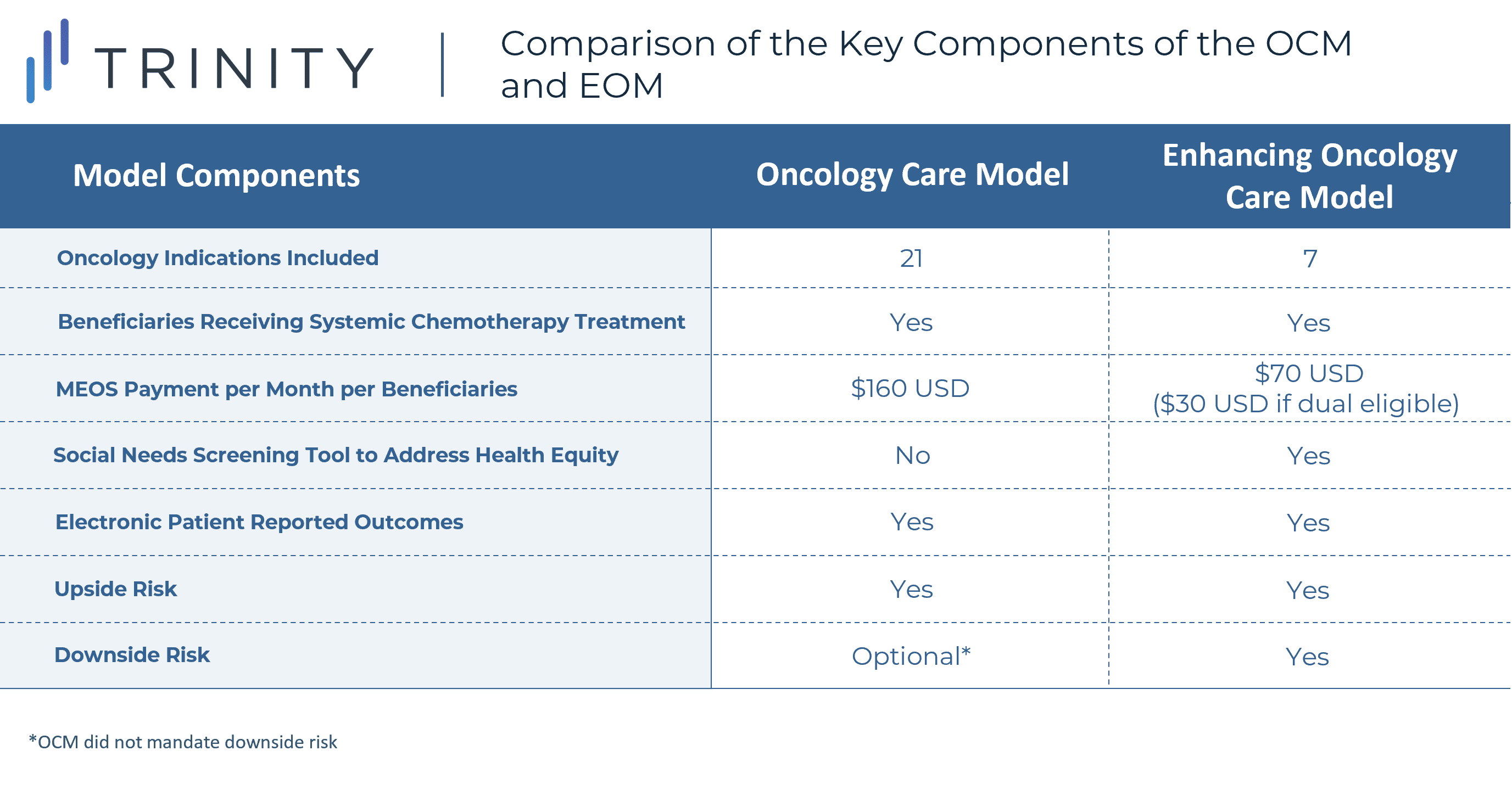 Table comparing 7 key components of OCM & EOM. Fewer oncology indications are included in the EOM.