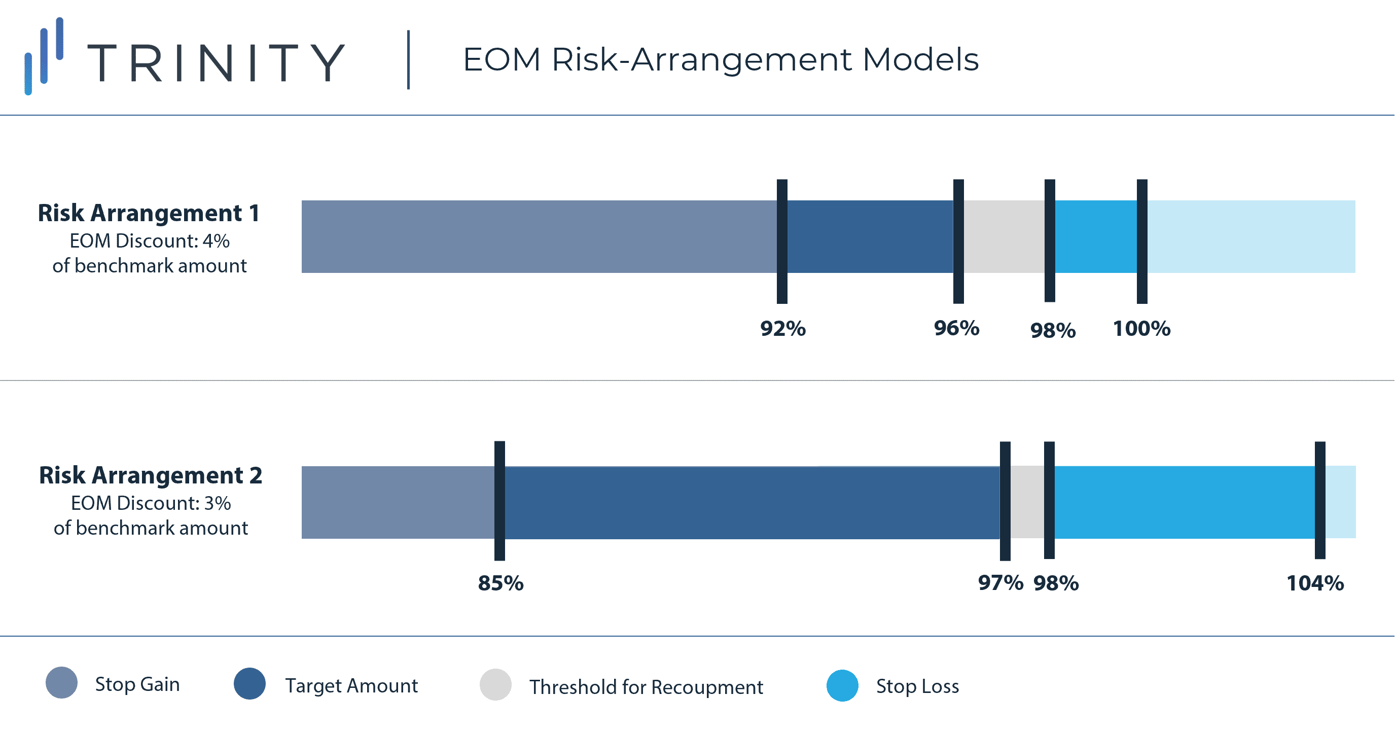 Stacked bar chart comparing 2 EOM risk-arrangement models. EOM discounts for models: RA1 4%, RA2 3%