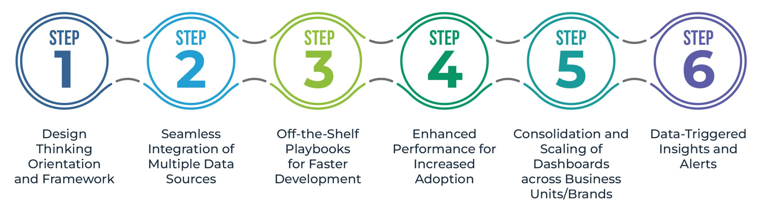 Design Thinking Orientation and Framework, Seamless Integration of Multiple Data Sources, Off-the-Shelf Playbooks for Faster Development,  Enhanced Performance for Increased Adoption, Consolidation and Scaling of Dashboards Across Business Units/Brands, Data Triggered Insights and Alerts