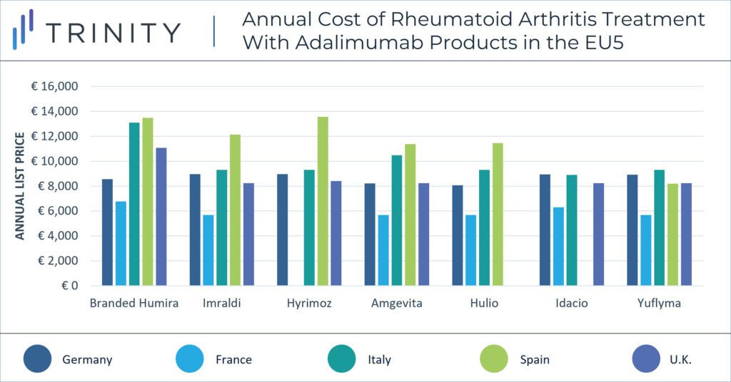 Annual Cost of Rheumatoid Arthritis Treatment with Adalimumab Products in the EU5