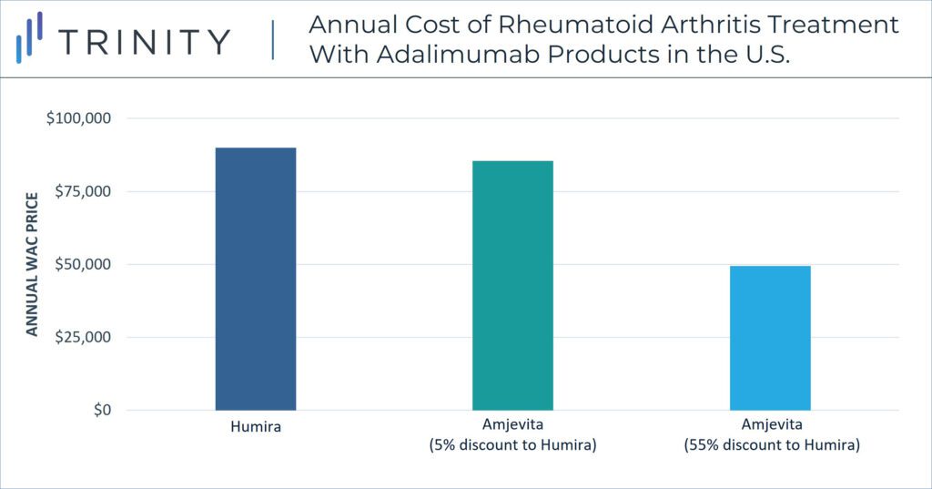 Annual Cost of Rheumatoid Arthritis Treatment with Adalimumab Products in U.S.