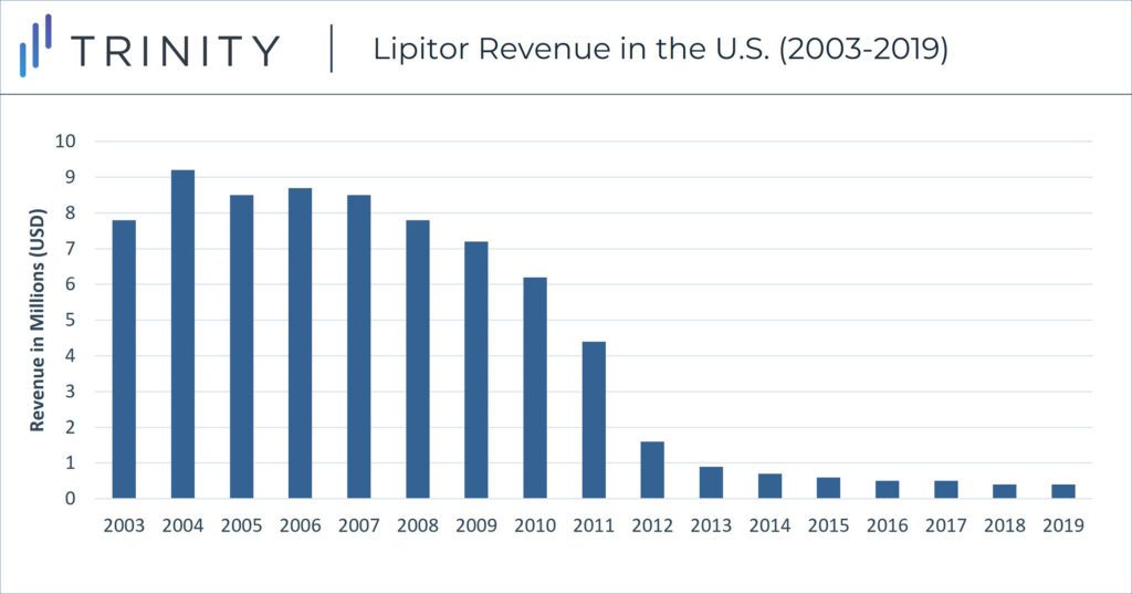 Lipitor Revenue in the U.S. (2003-2019)