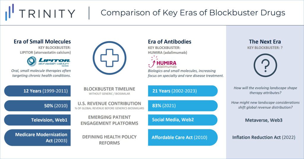 Comparison of Key Eras of Blockbuster Drugs