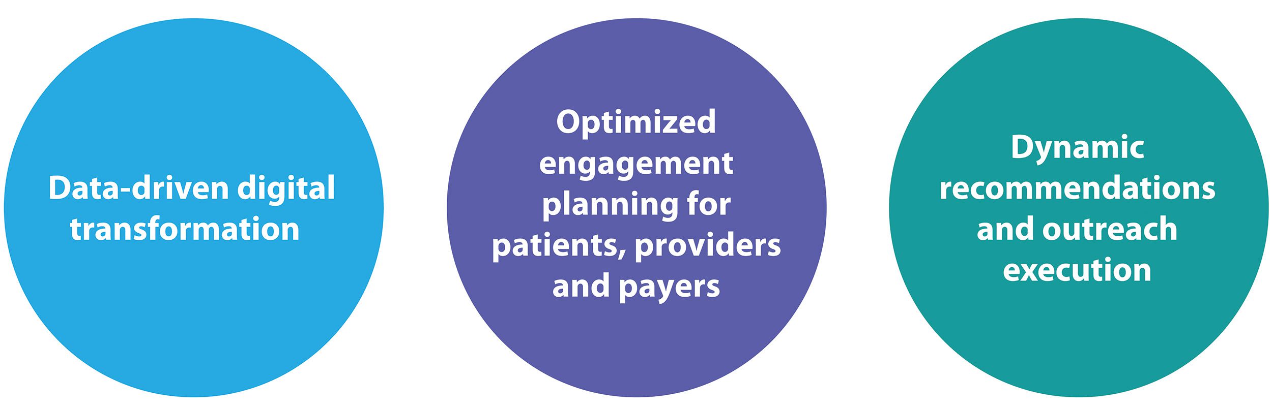 Data-driven digital transformation | Optimized engagement planning for patients, providers and payers | Dynamic recommendations and outreach execution