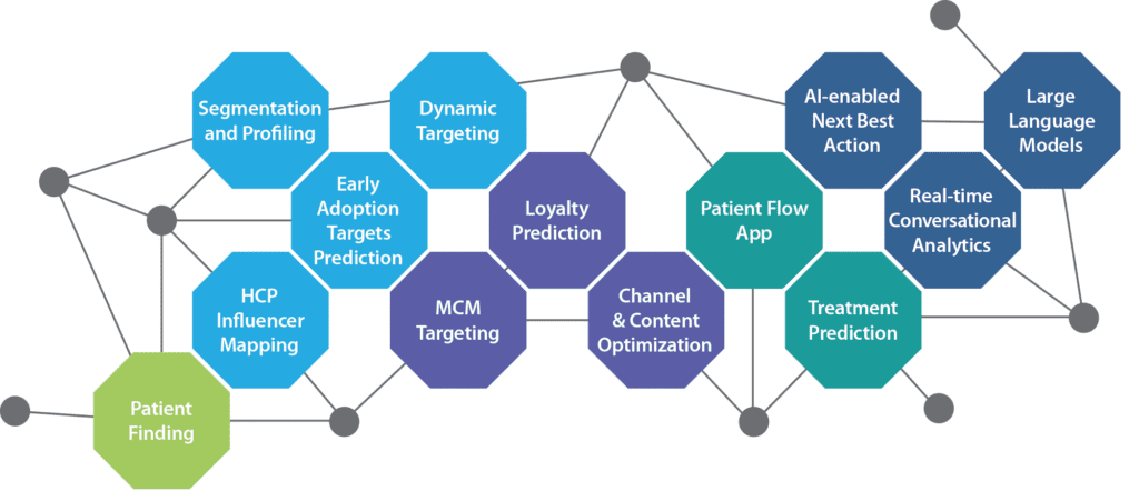 Segmentation and Profiling, Early Adoption Targets Prediction, Dynamic Targeting, HCP Influencer Mapping, Patient Finding, Loyalty Prediction, MCM Targeting, Channel & Content Optimization, Patient Flow App, Treatment Prediction, AI-enabled Next Best Action, Real-time Conversational Analytics, Large Language Models