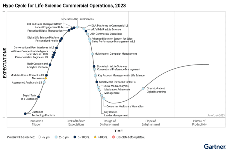 Trinity Life Sciences recognized in Gartner® Hype Cycle™ for Life
