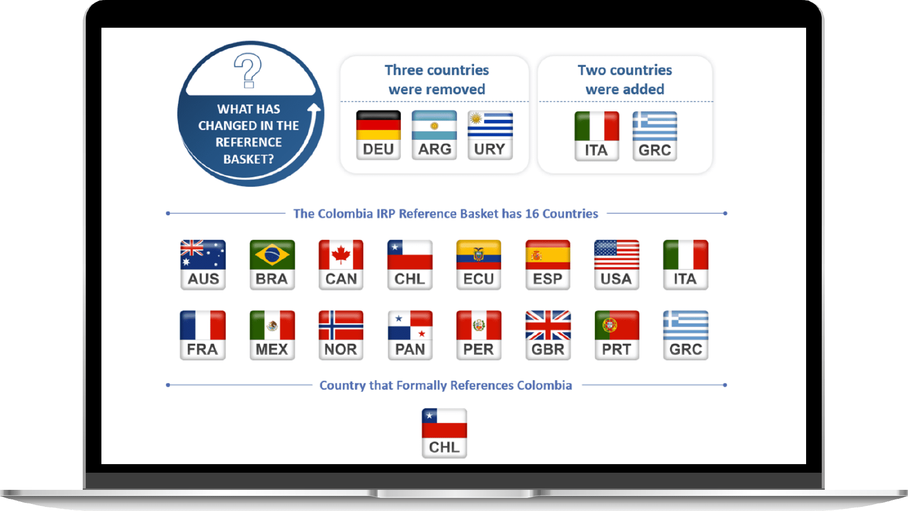 What has changed in the reference basket? Three countries were removed (DEU, ARG & URY) and two countries were added (ITA & GRC)