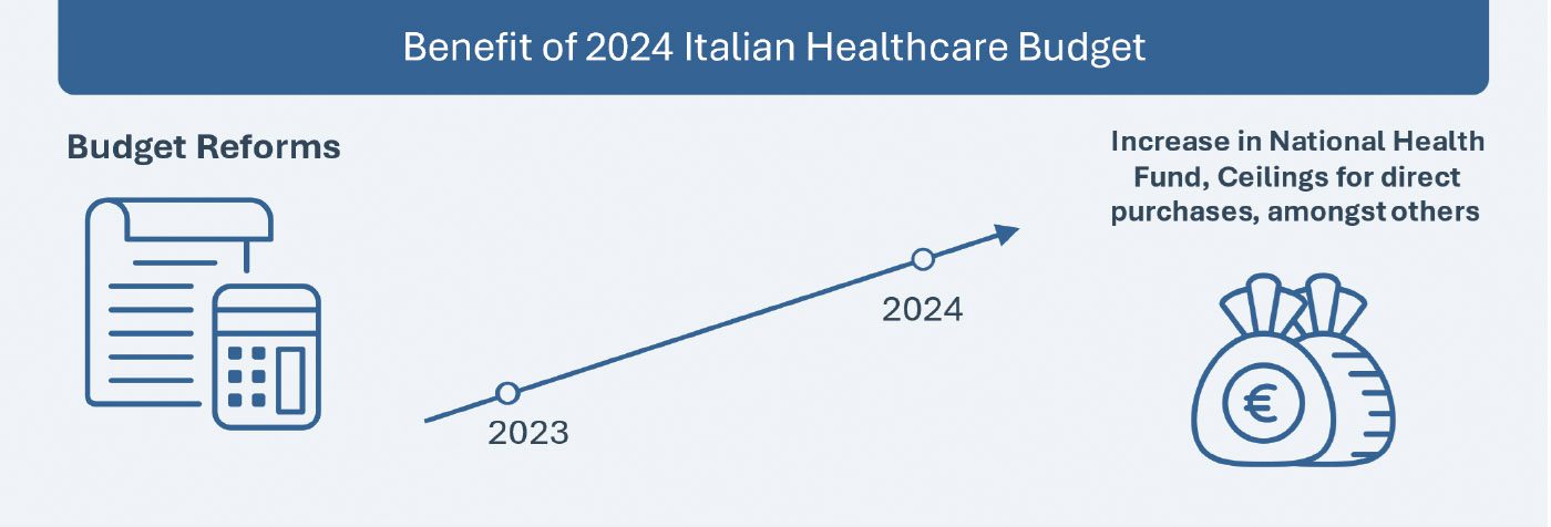 Benefit of 2024 Italian Healthcare Budget: Budget Reforms 2023 > 2024 Increase in National Health Fund, Ceilings for direct purchases, amongst others