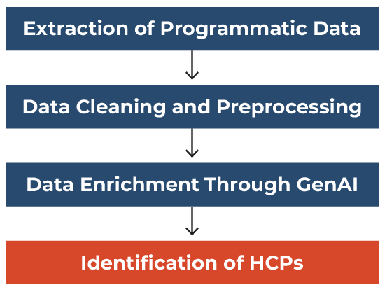 Extraction of Programmatic Data, followed by Data Cleaning and Preprocessing, followed by Data Enrichment Through GenAI, resulting in the Identification of HCPs