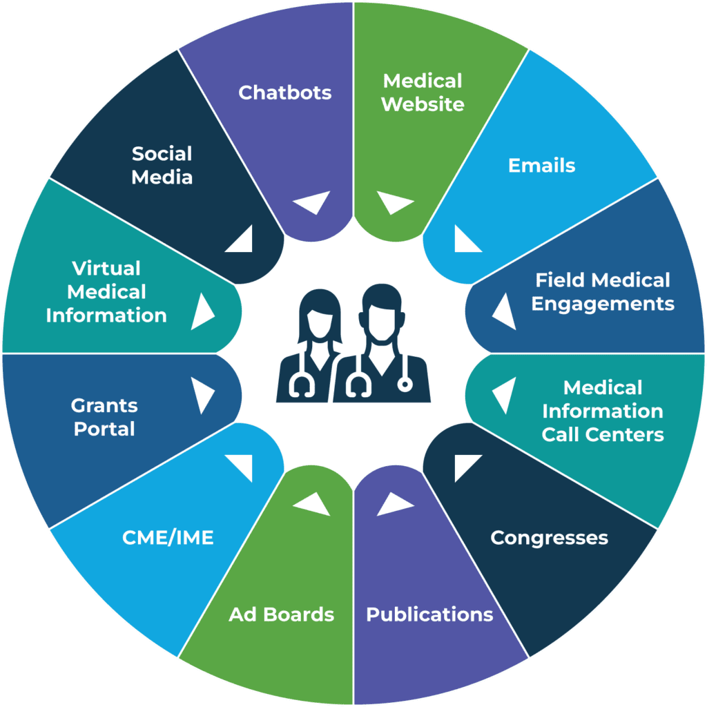 Chatbots, Medical Website, Field Medical Engagements, Medical Information Call Centers, Congresses, Publications, Ad Boards, CME/IME, Grants Portal, Virtual Medical Information and Social Media