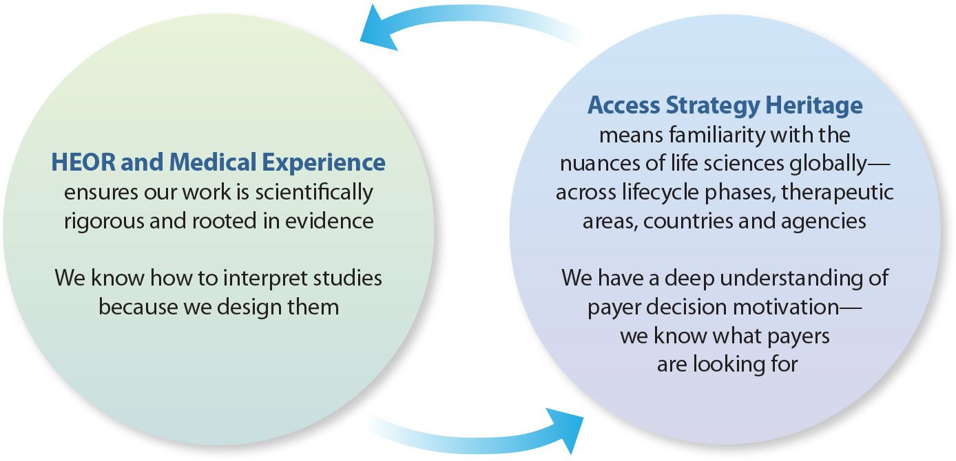 HEOR and Medical Experience ensures our work is scientifically rigorous and rooted in evidence. Access Strategy heritage means familiarity with the nuances of life sciences globally -- across lifecycle phases, therapeutic areas, countries and agencies. 