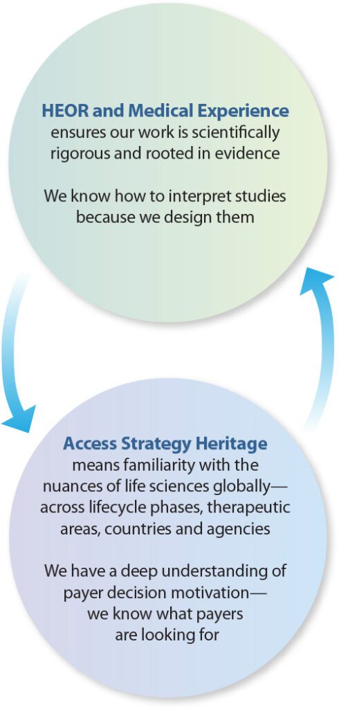 HEOR and Medical Experience ensures our work is scientifically rigorous and rooted in evidence. Access Strategy heritage means familiarity with the nuances of life sciences globally -- across lifecycle phases, therapeutic areas, countries and agencies. 