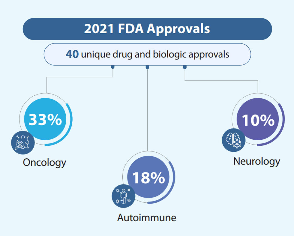 2021 FDA Approvals - 40 unique approvals, 33% Oncology, 18% Autoimmune and 10% Neurology