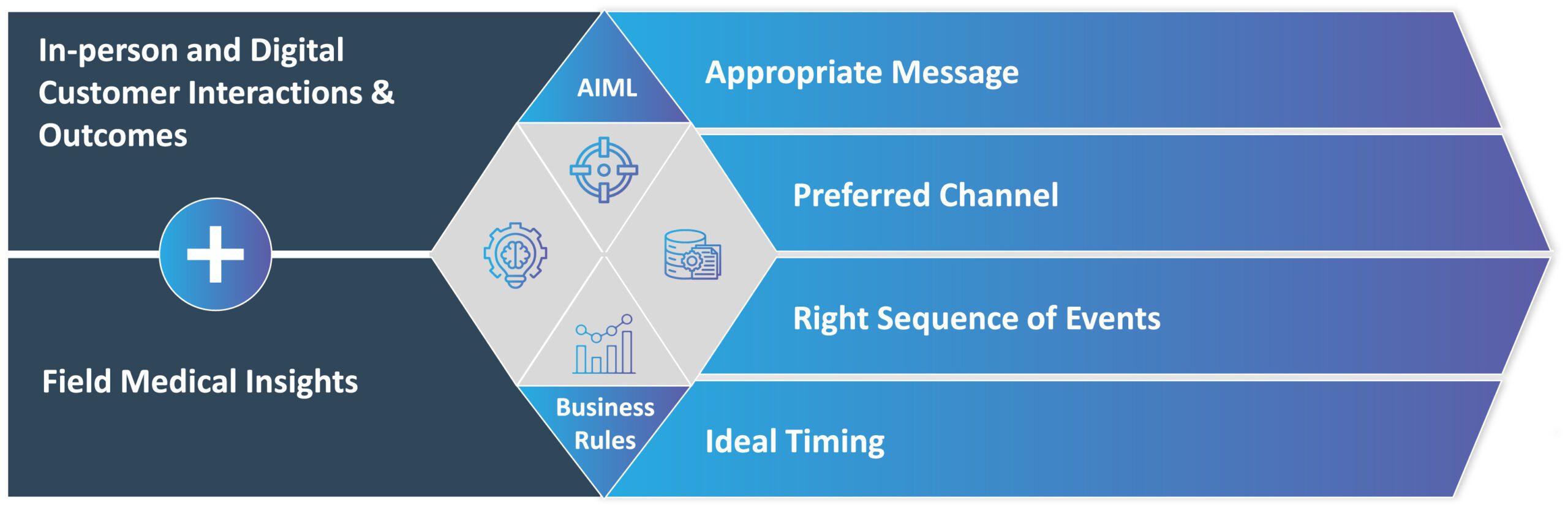 Appropriate Message, Preferred Channel, Right Sequence of Events and Ideal Timing