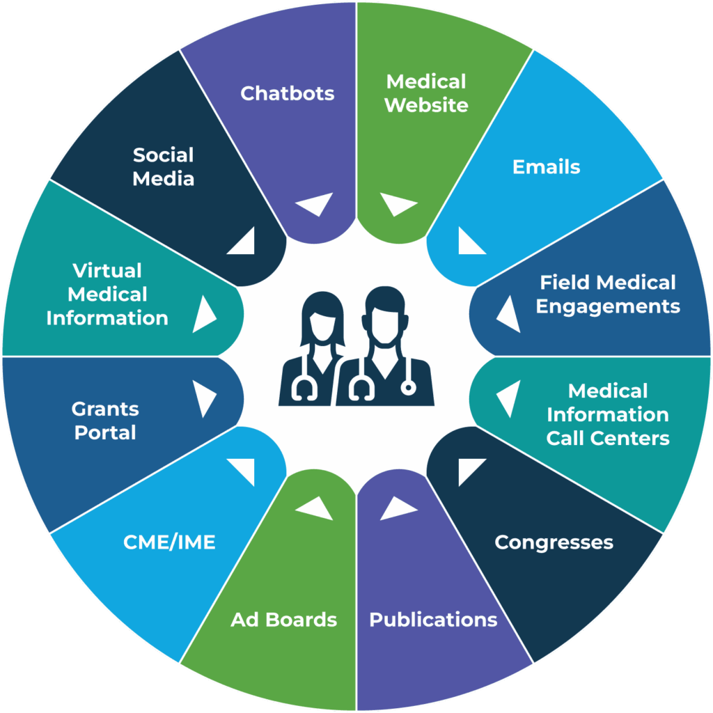 Chatbots, Medical Website, Field Medical Engagements, Medical Information Call Centers, Congresses, Publications, Ad Boards, CME/IME, Grants Portal, Virtual Medical Information and Social Media