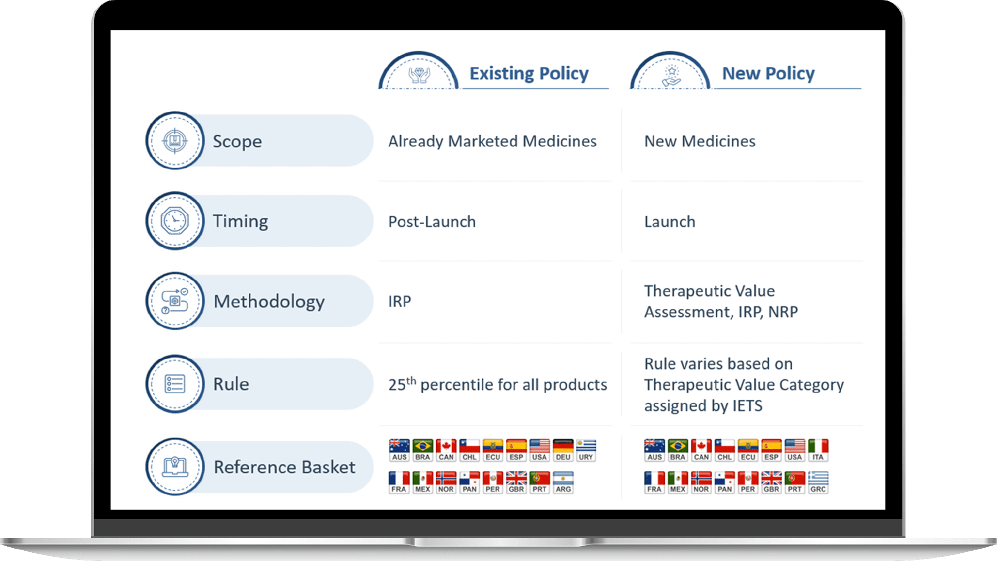 Scope: Existing = Already Marketed Medicines; New Policy = New Medicines | Timing: Existing = Post-Launch; New Policy = Launch | Methodology: Existing = IRP; New Policy: Therapeutic Value Assessment, IRP, NRP | Rule: Existing = 25th percentile for all products; New Policy = Rule varies based on Therapeutic Value Category