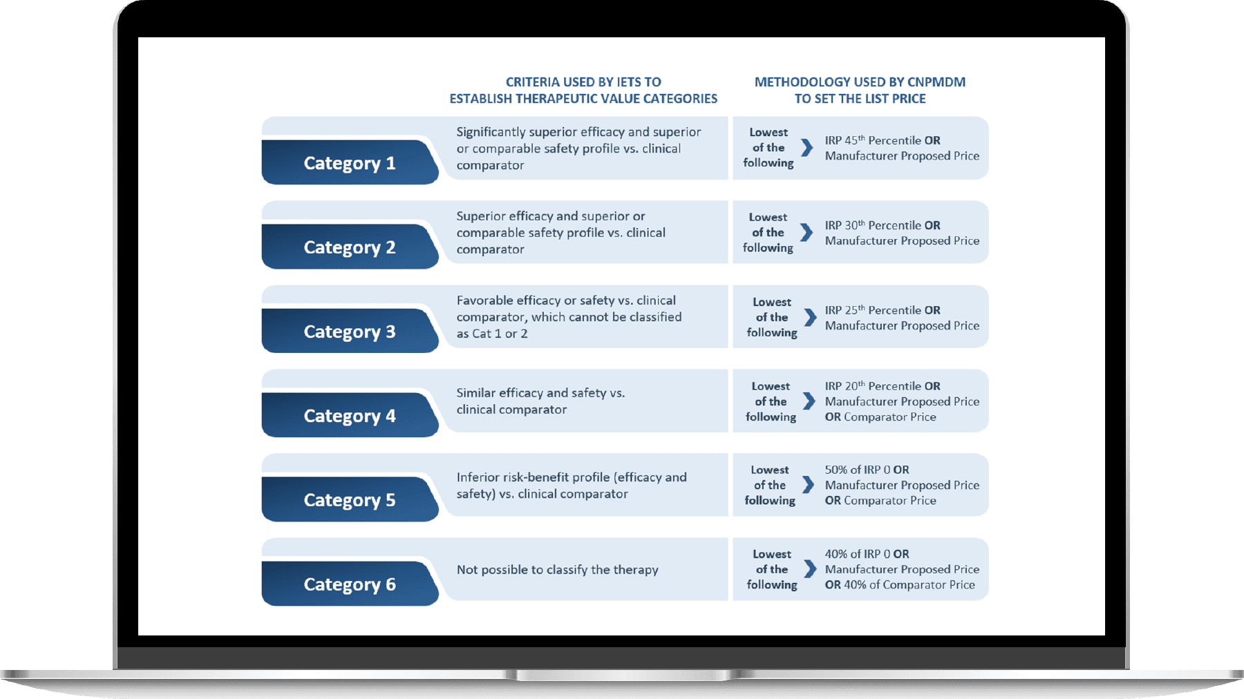 Criteria used by IETSto establish Therapeutic Value Categories and Methodology used by CNPMDM to set the list price