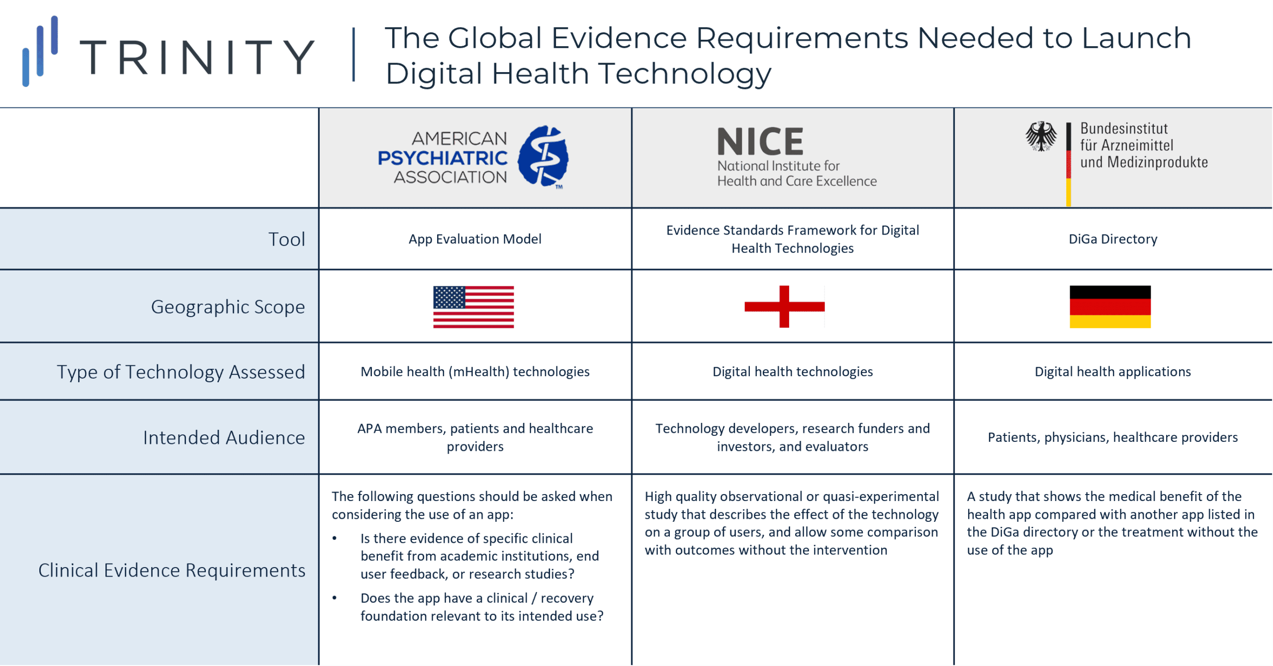 Digital Health Evidence Requirements