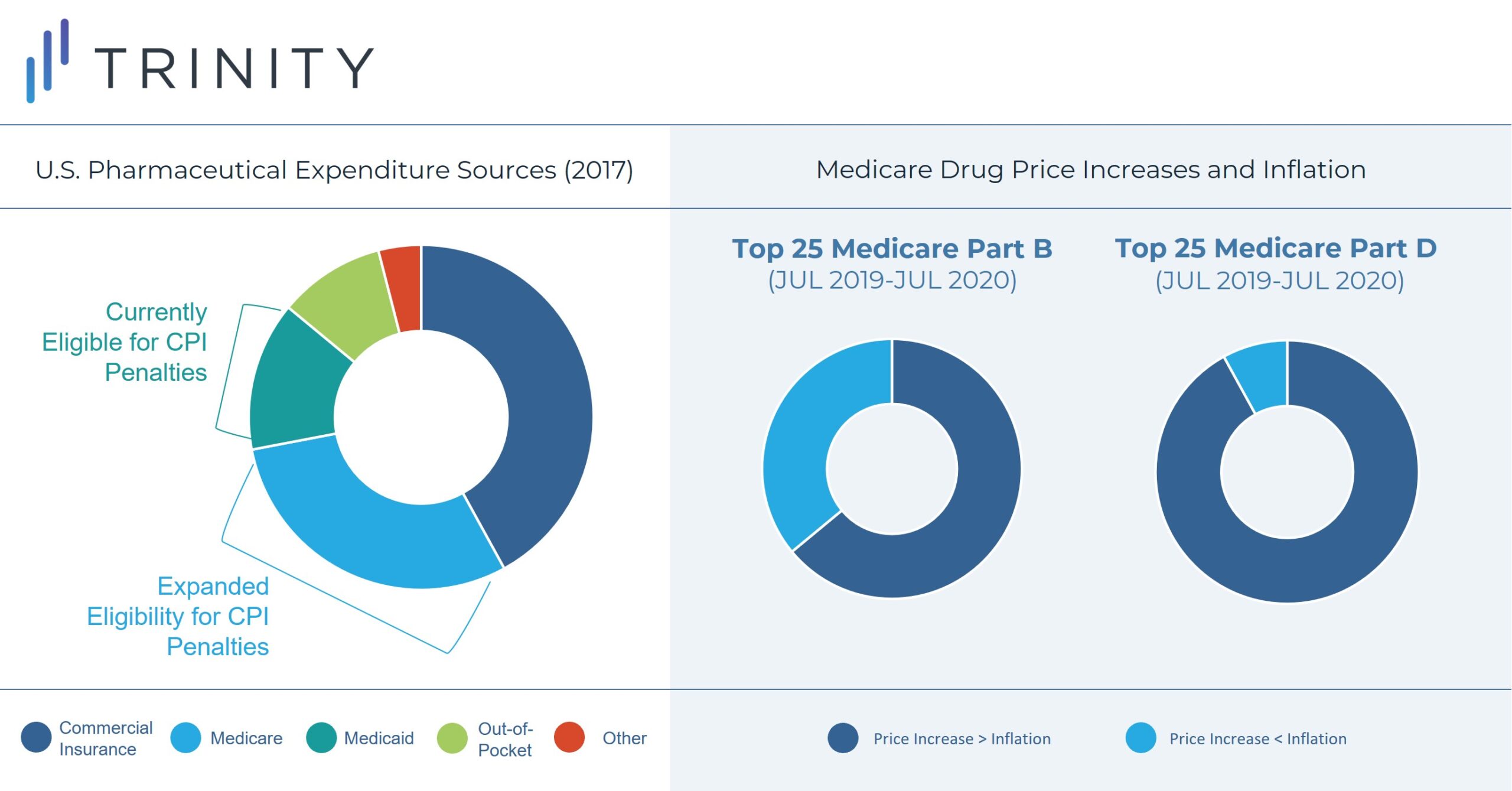 U.S. Pharmaceutical Expenditure Sources (2017) | Medicare Drug Price Increases and Inflation