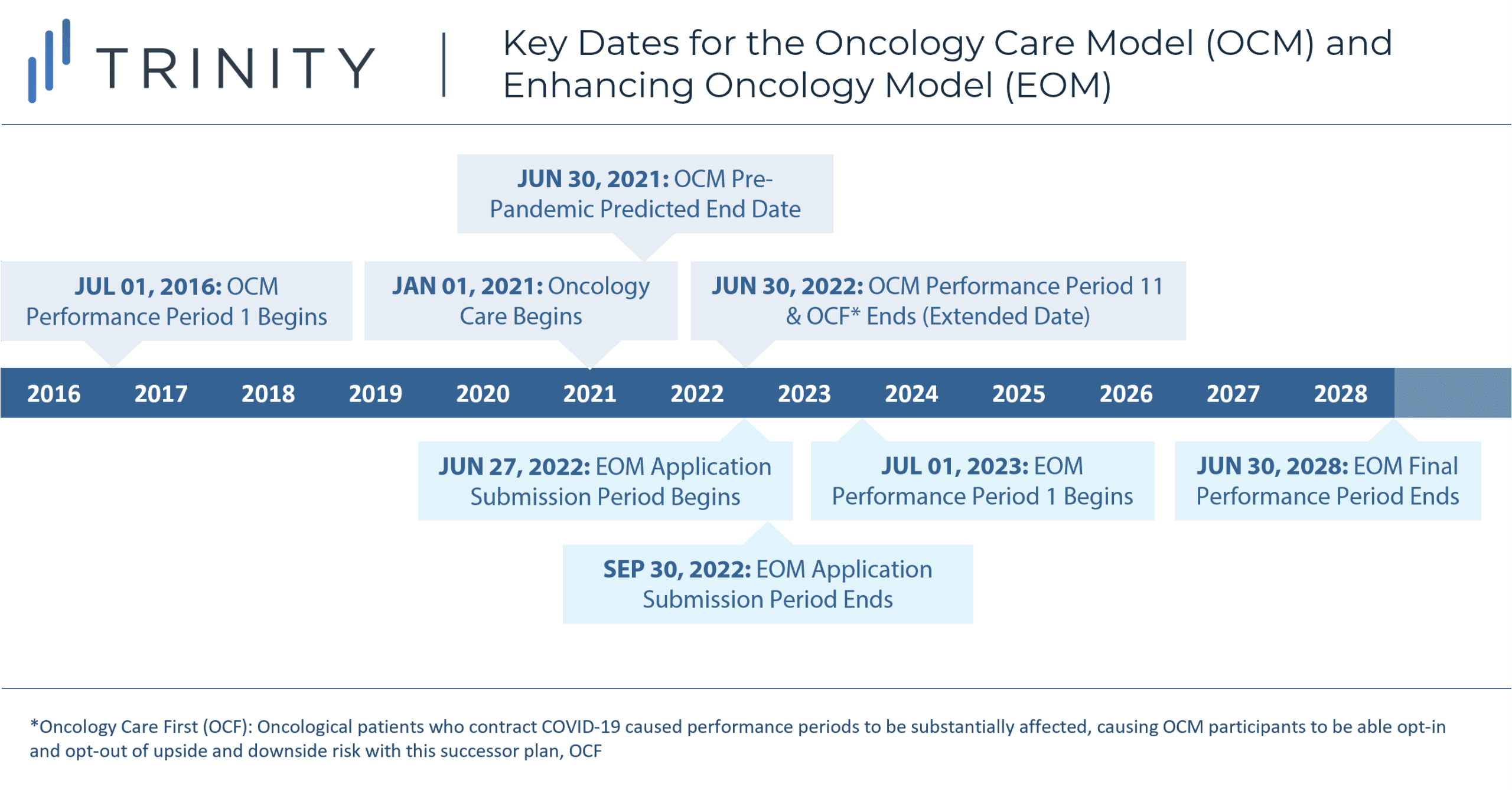 Timeline of the OCM and EOM key dates; the EOM has a projected start date of July 01 2023