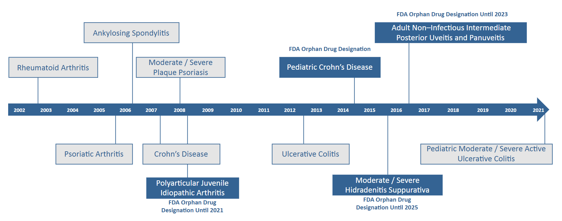 Humira timeline from 2002 to 2021