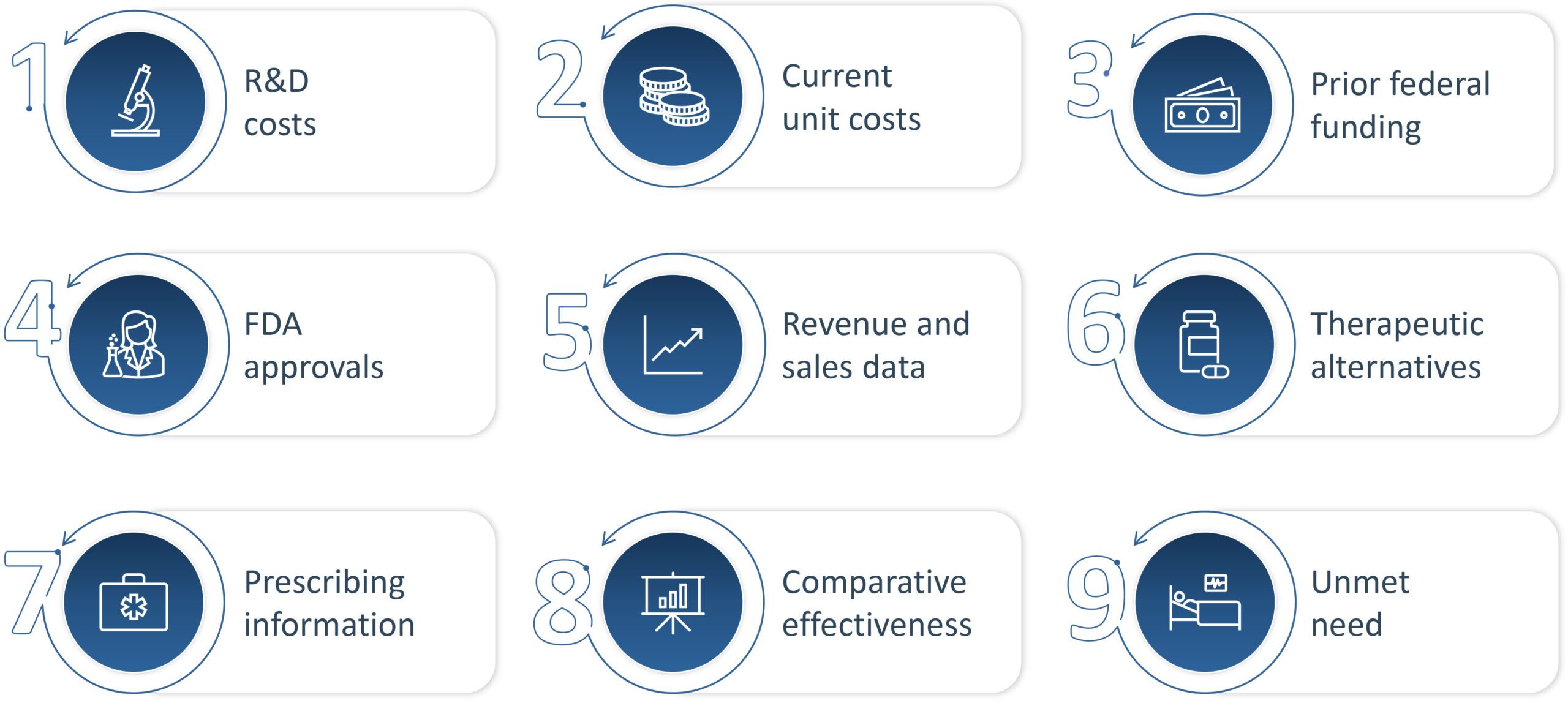 R&D costs, Current unit costs, Prior federal funding, FDA approvals, Revenu and Sales data, Therapeutic alternatives, Prescribing information, Comparative effectiveness and Unmet need
