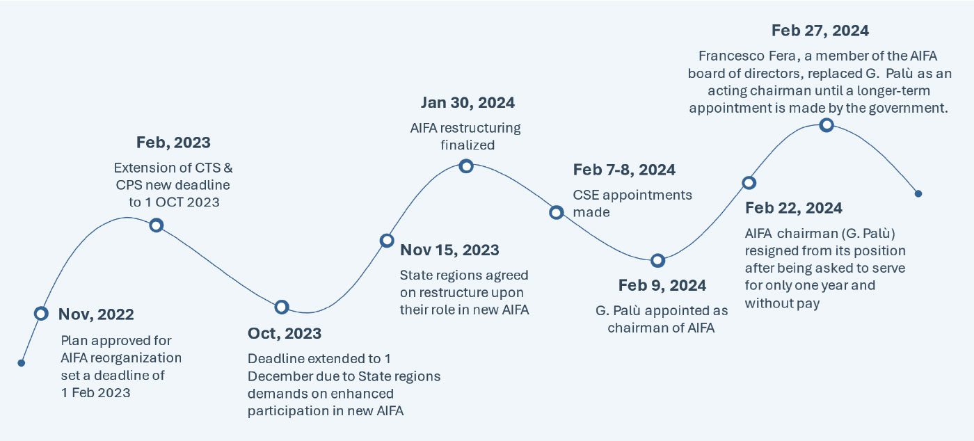 Nov 22 Plan Approved for AIFA Reorganization, Feb 23 Extension of CTS & CPS, Oct 23 Deadline extended, Nov 23 State regions agreed on restructure, Jan 24 restructure finalized, Feb 24 CSE appointed